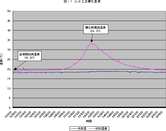 ヒット工法硬化温度グラフ